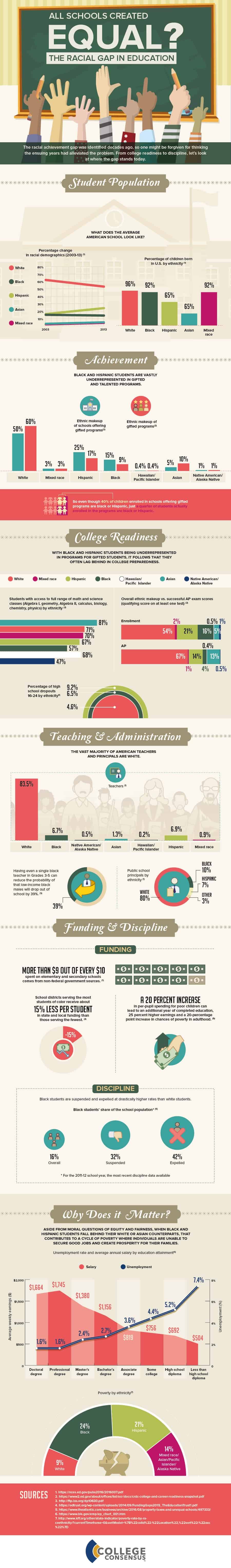 Racial Disparity in Education