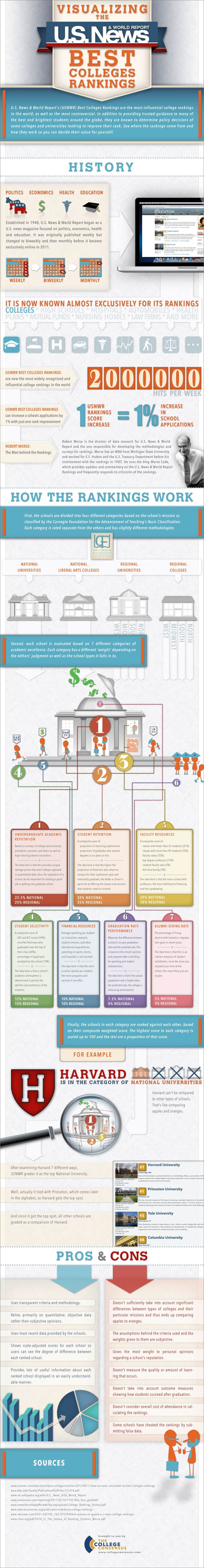 Politisk Mediate vagabond Visualizing the U.S. News & World Report's 'Best Colleges' Rankings  [Infographic]| College Consensus