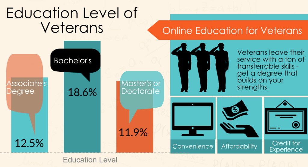 veteran education