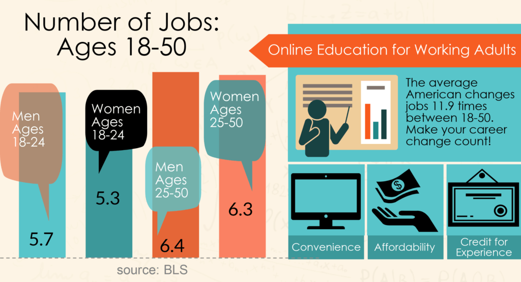 best jobs from online degrees