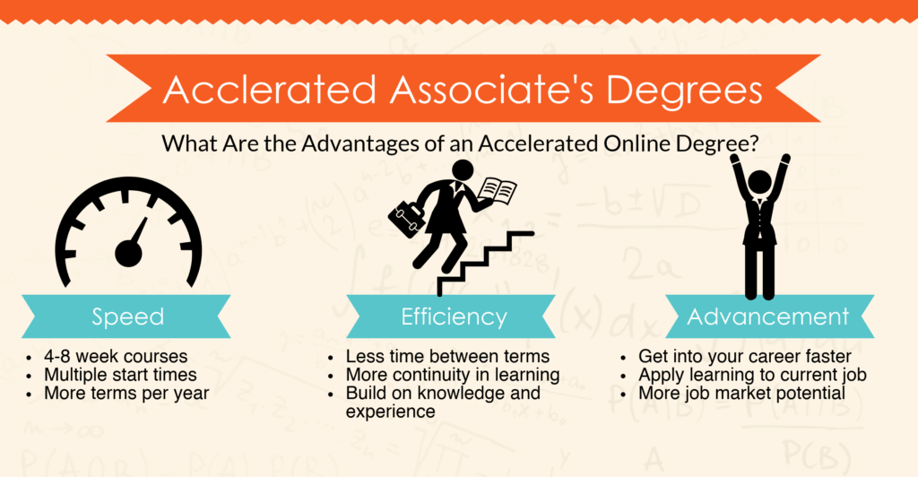 Fastest Online Associate's Degrees | Top Accelerated Associate's Degree  Programs Online