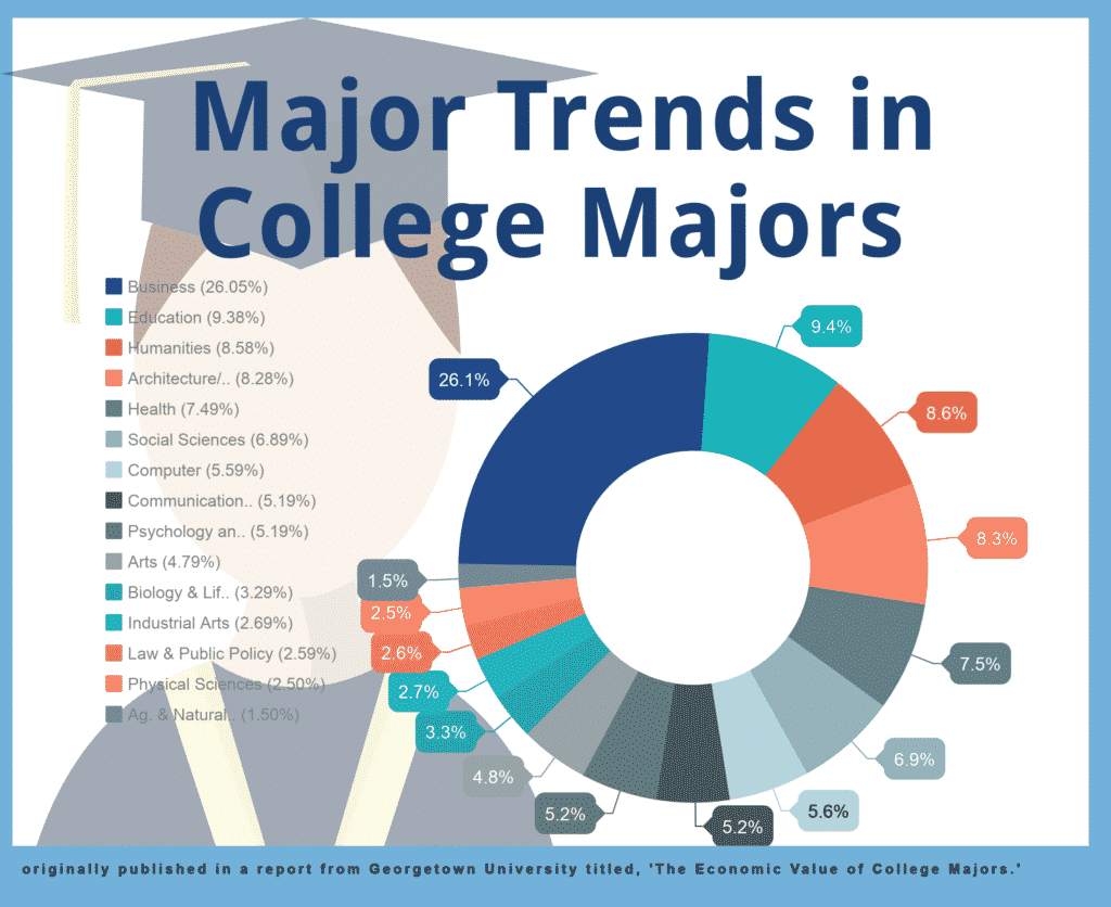 The College Degrees You Should Have Gotten Educationscientists