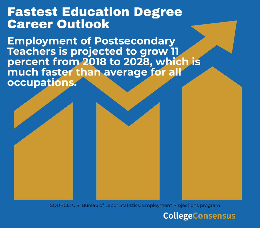 college consensus education degree outlook