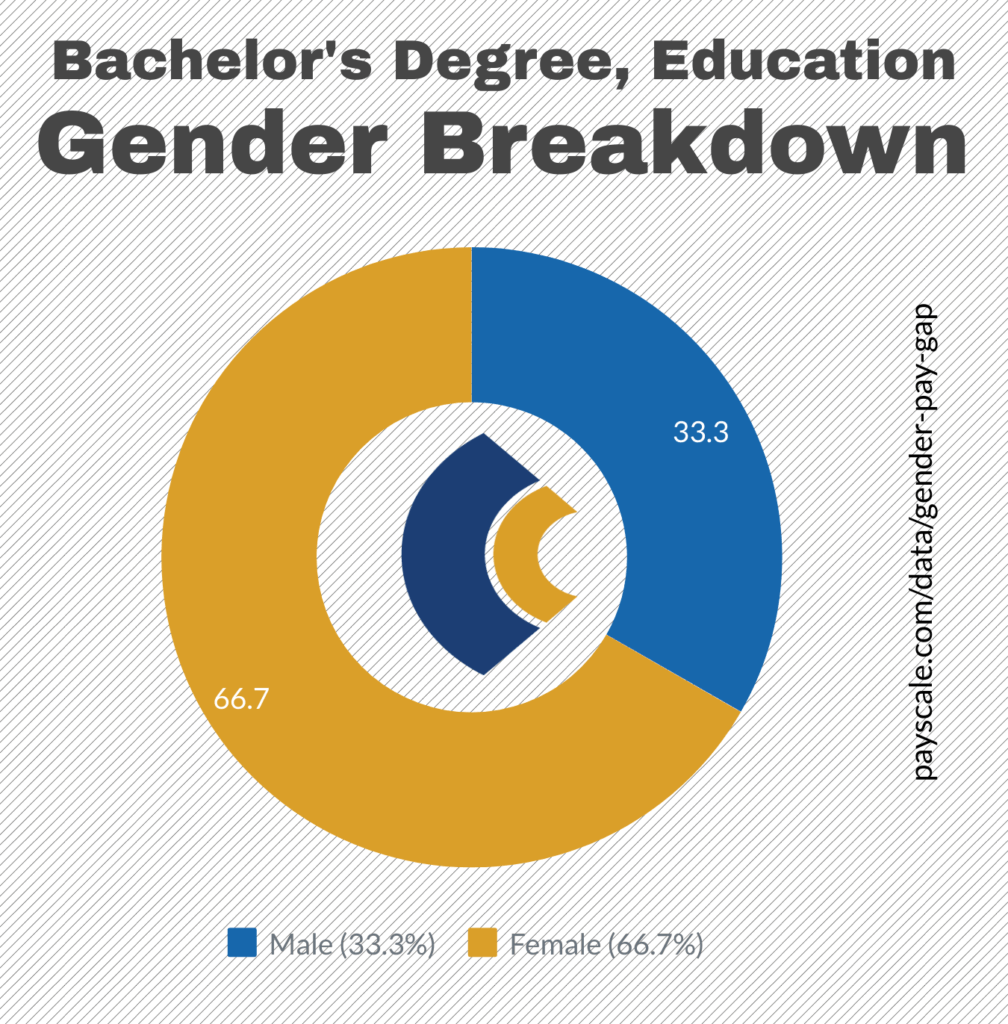 consensus gender education degree