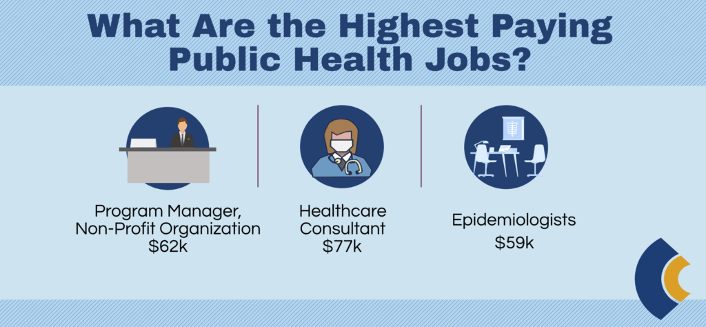 cc public healh top jobs