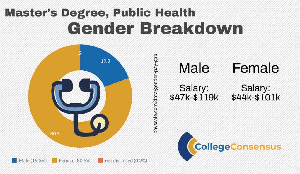 cc public health gender