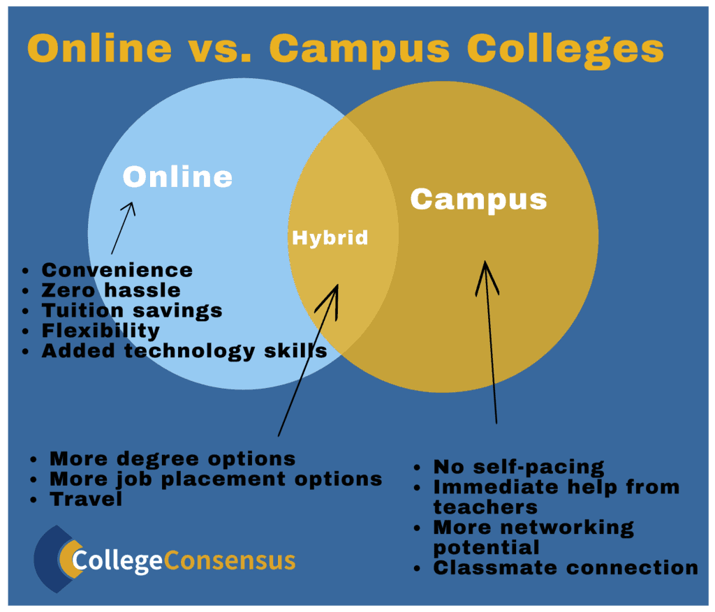 online degrees vs campus