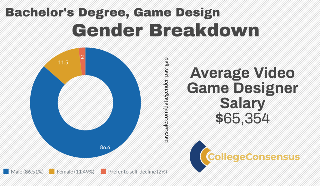 consensus game designer gender