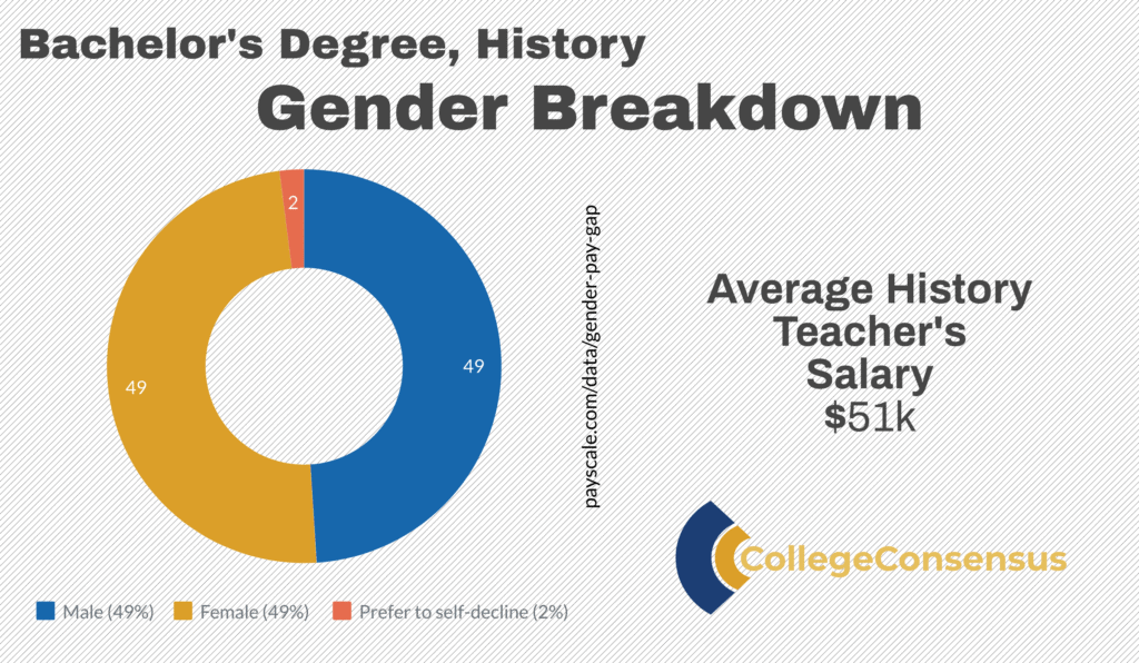 consensus history gender