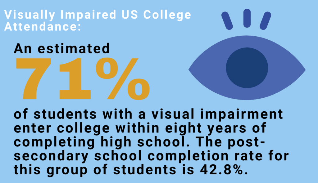 eyeball image coupled with statistic of how many visually impaired people attend college