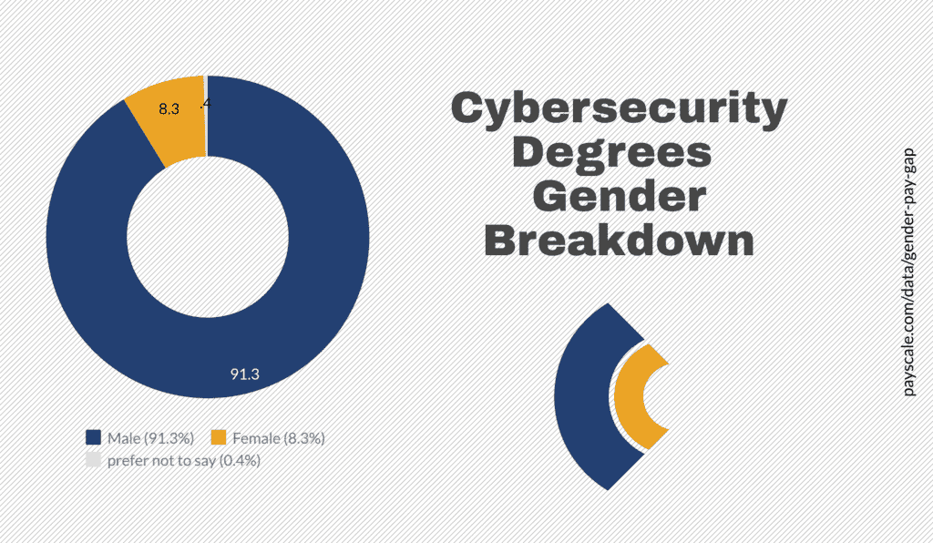 consensus cyberscurity gender