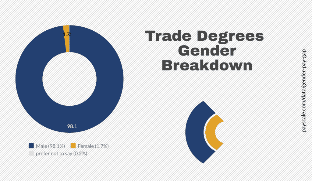 consensus trades gender