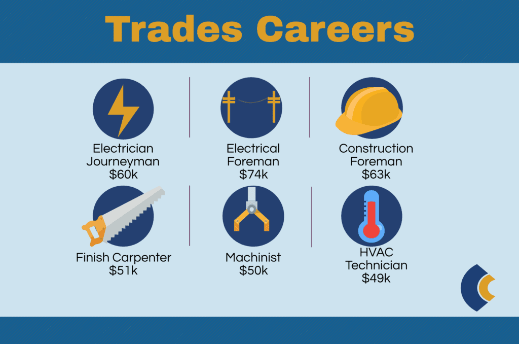 consensus trades top jobs