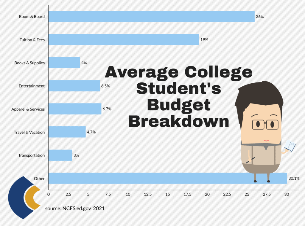 consensus average budget breakdown