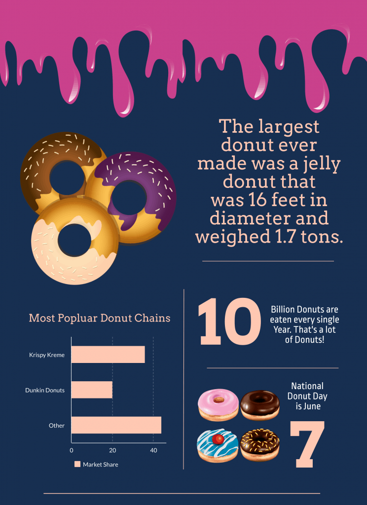 donut shop facts