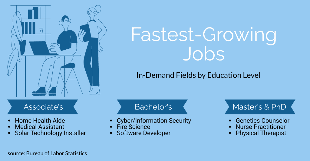 fastest growing fields