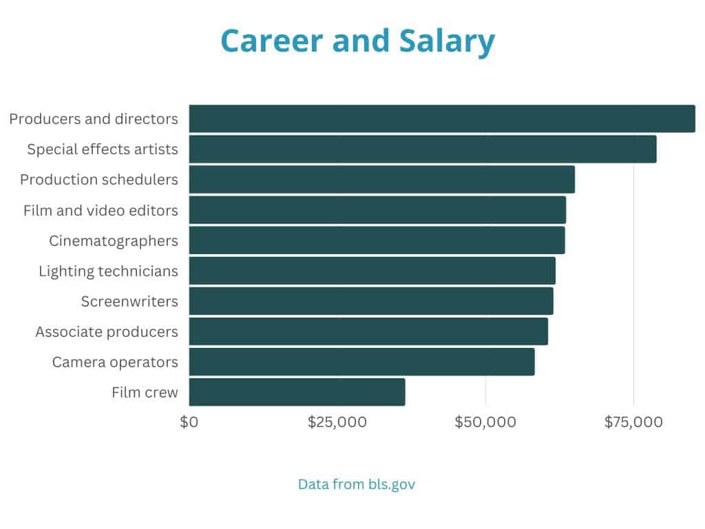 Online Film Degrees career and salary information