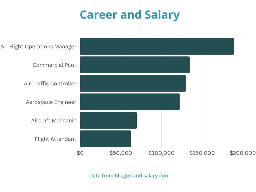 career and salary information for online aviation degrees