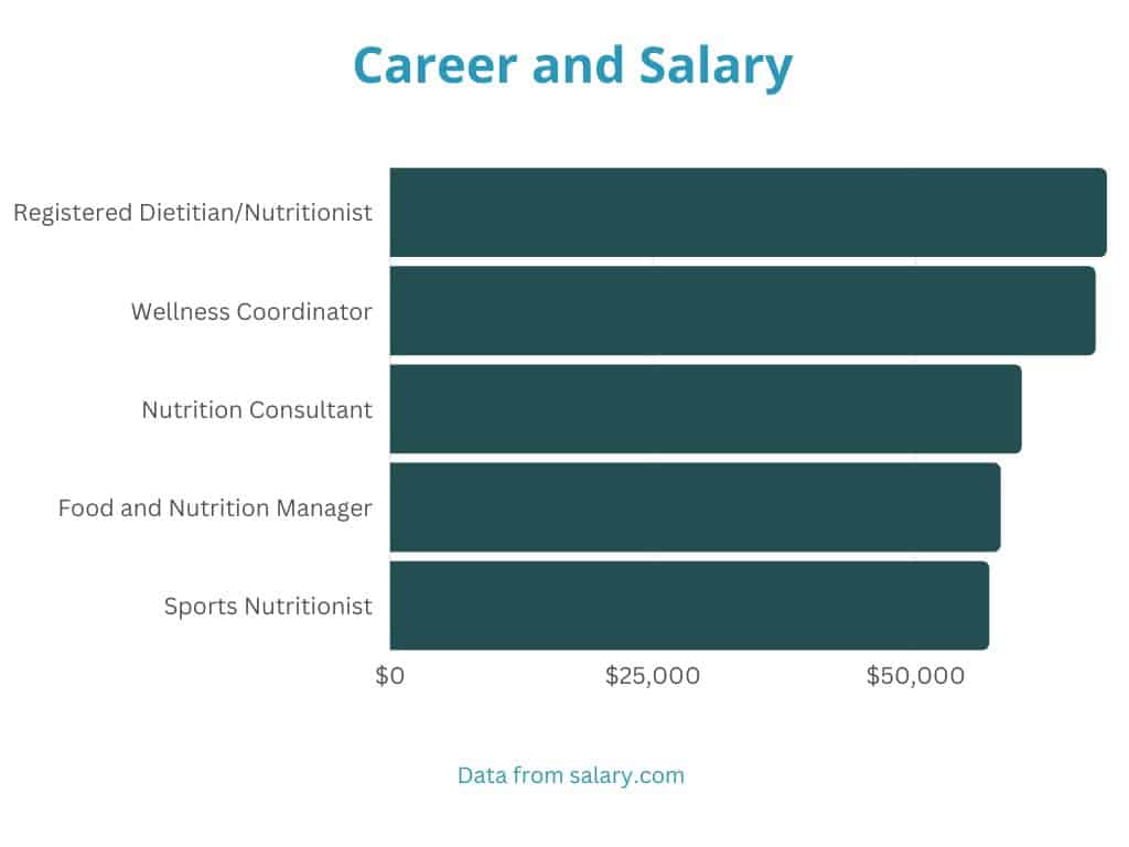 Career and Salary for online nutrition degrees