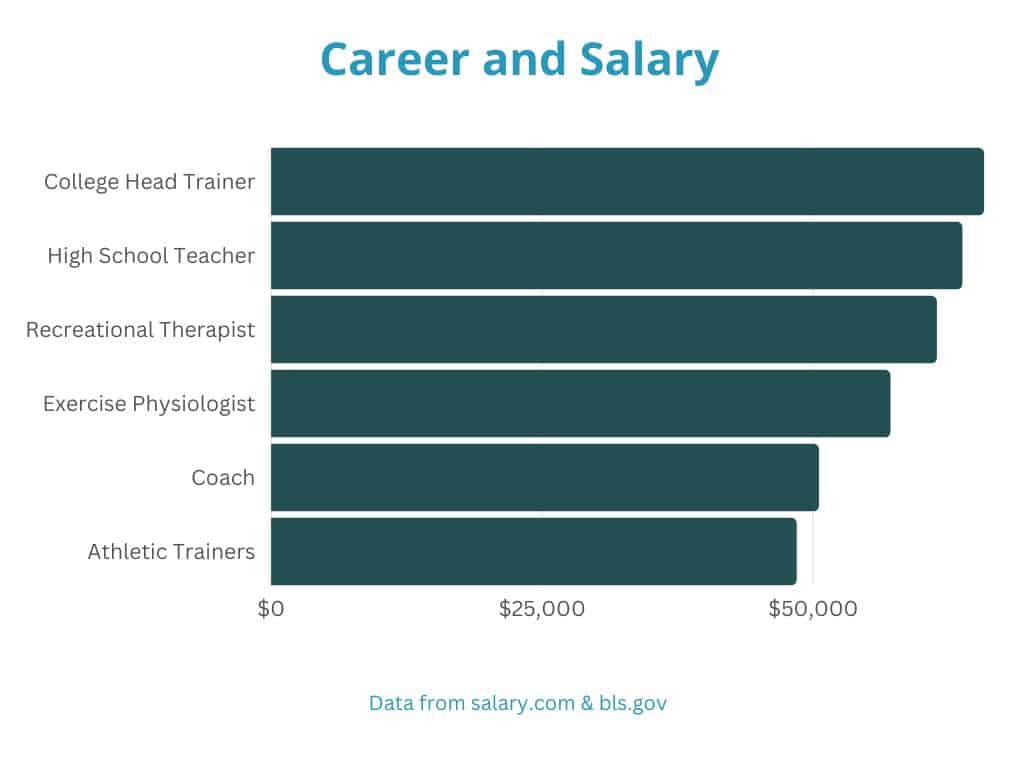 Career and Salary information for Online Master's in Sports Medicine