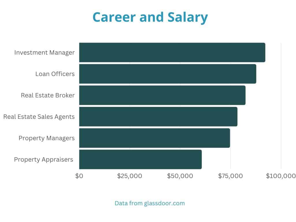 career and salary information for Online Master's in Real Estate
