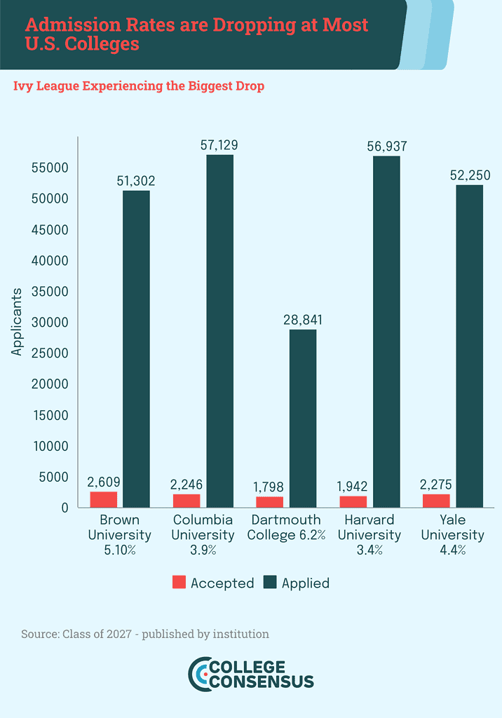 Chart showing how admissions rates are dropping at most colleges.