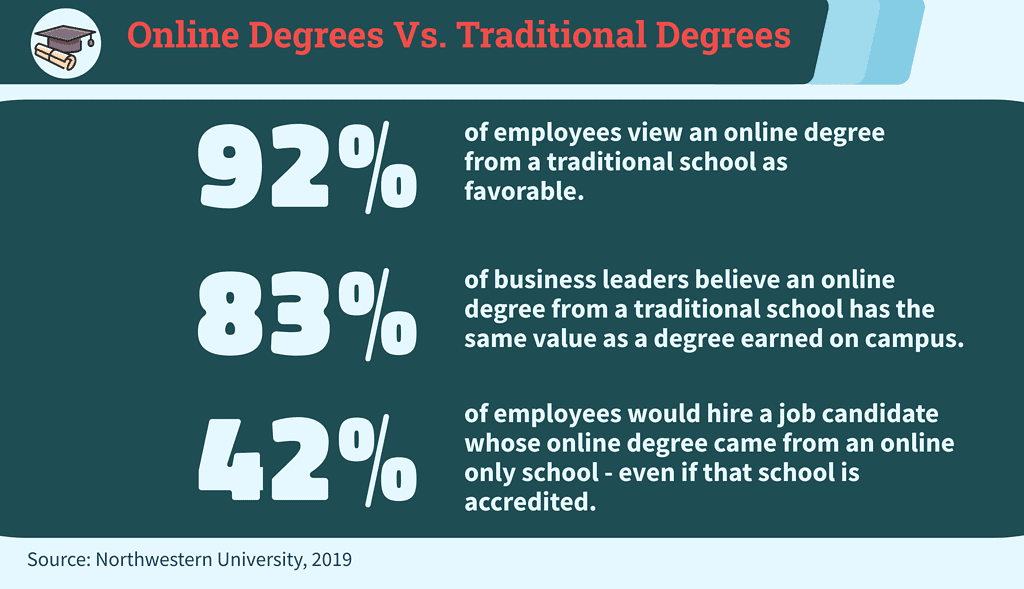 Are Online Degrees Respected? What Employers Really Think