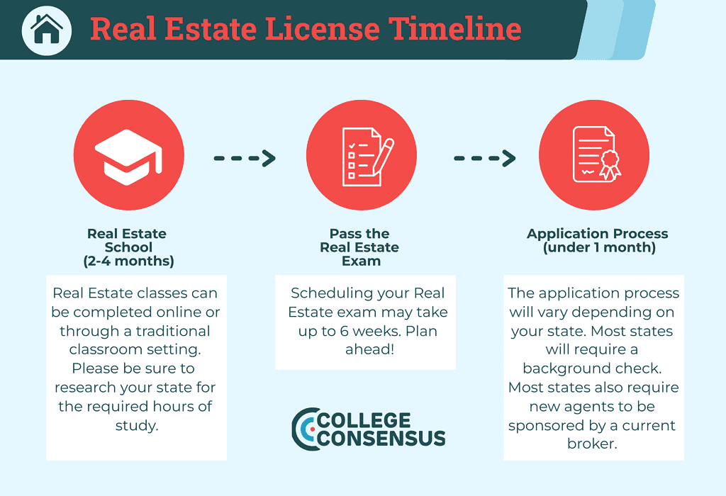 real estate license timeline