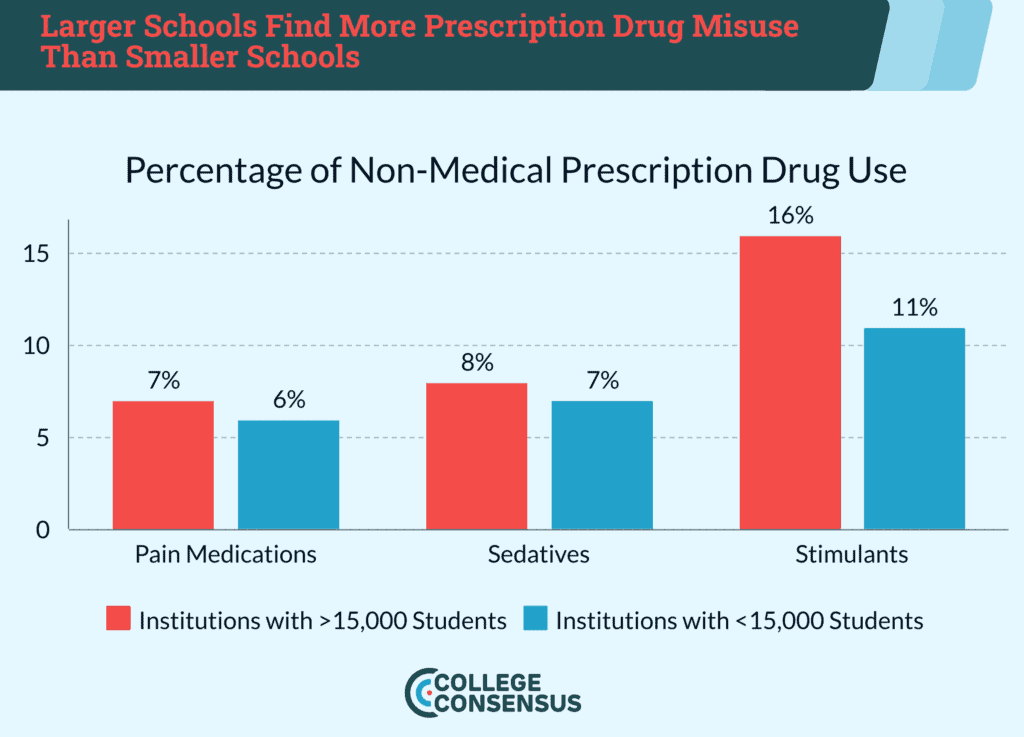 bigger colleges misuse prescription drugs