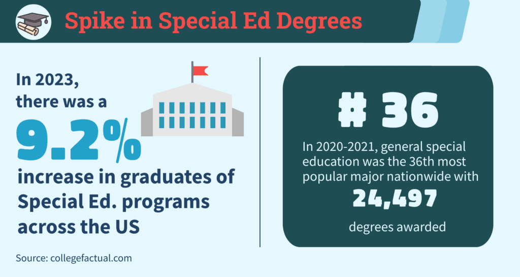 online special education degrees offered