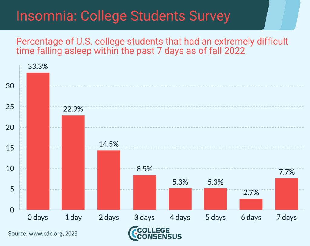 college sleep facts 3