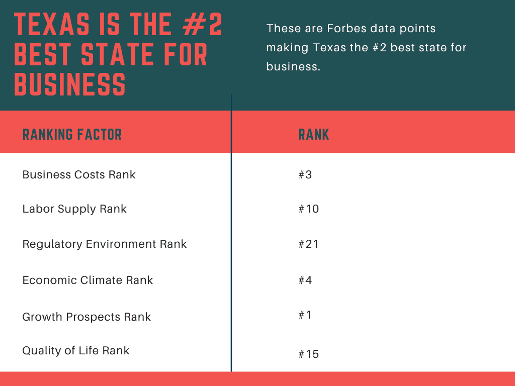 Texas Best State for Business