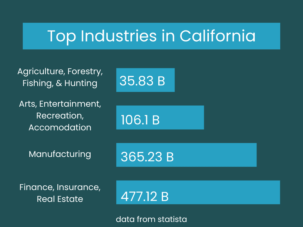 Top Industries in California