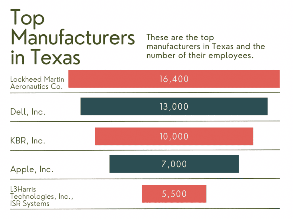 Top Manufacturers in Texas