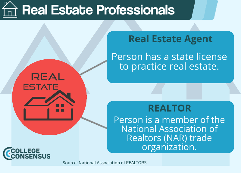 What Degree You Need For Real Estate