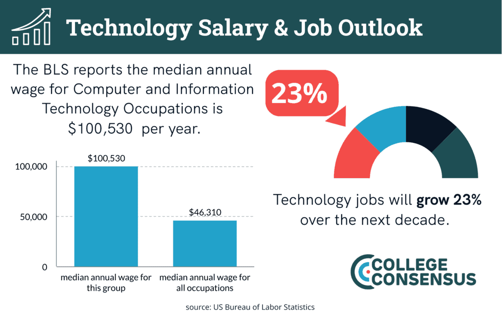 cc job and salary tech
