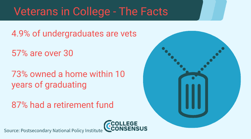 veteran college stats 1