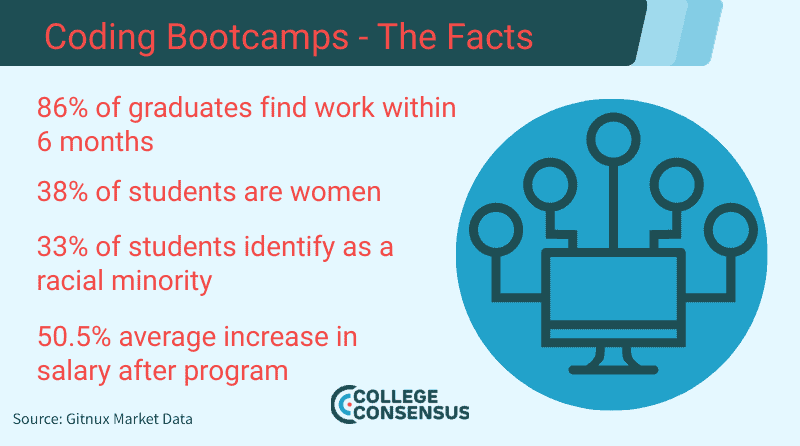 affordable bootcamps facts