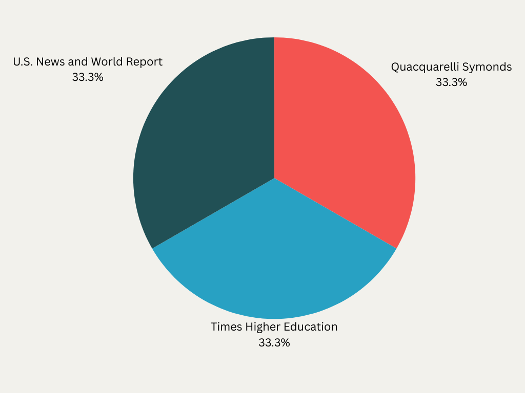 The Best Undergraduate Business Schools for 2024 – Rankings