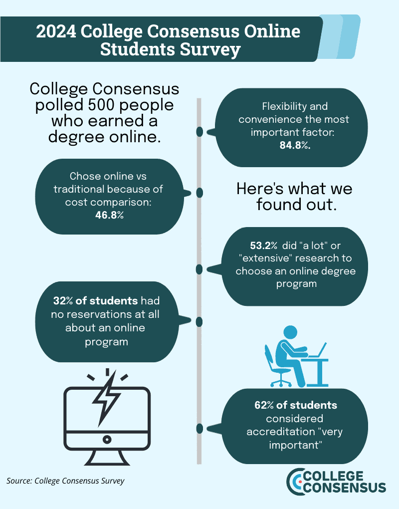 cc online degree survey