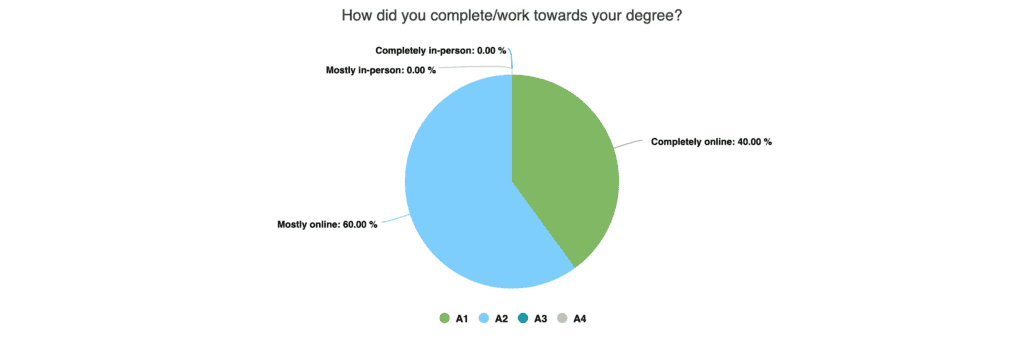 Survey results - completed online