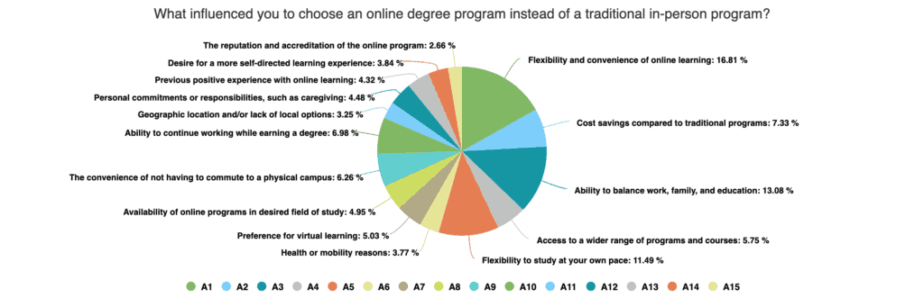 survey results - reasons for choosing online
