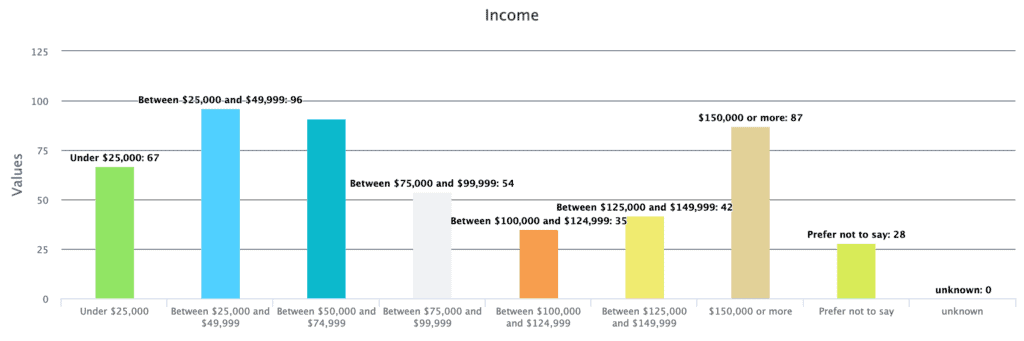 survey results - income level