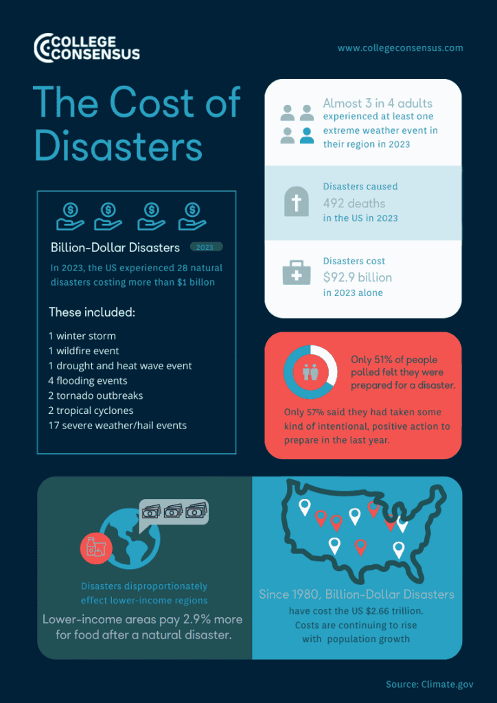 cost of disasters